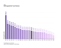 [Translate to English:] Grafik 4_Stiftungsdichte pro Kanton