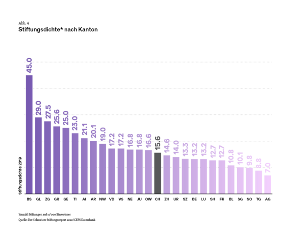 [Translate to English:] Grafik 4_Stiftungsdichte pro Kanton