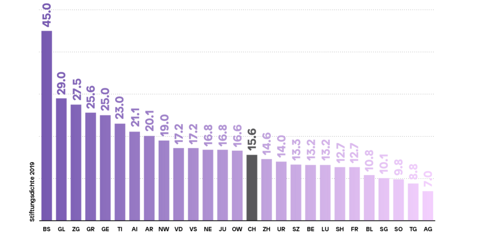 Figure Distribution of Foundations per Canton in Switzerland