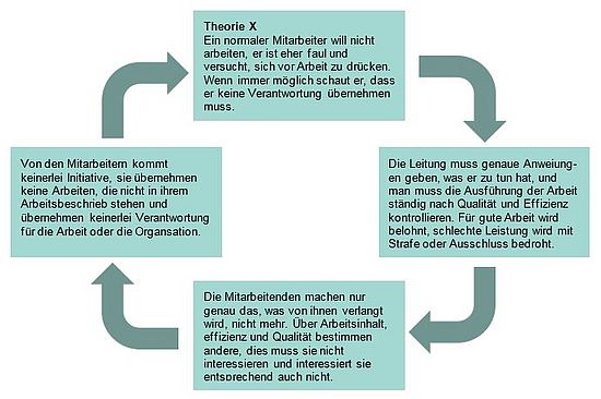 Grafik Kulturmodell Theorie X
