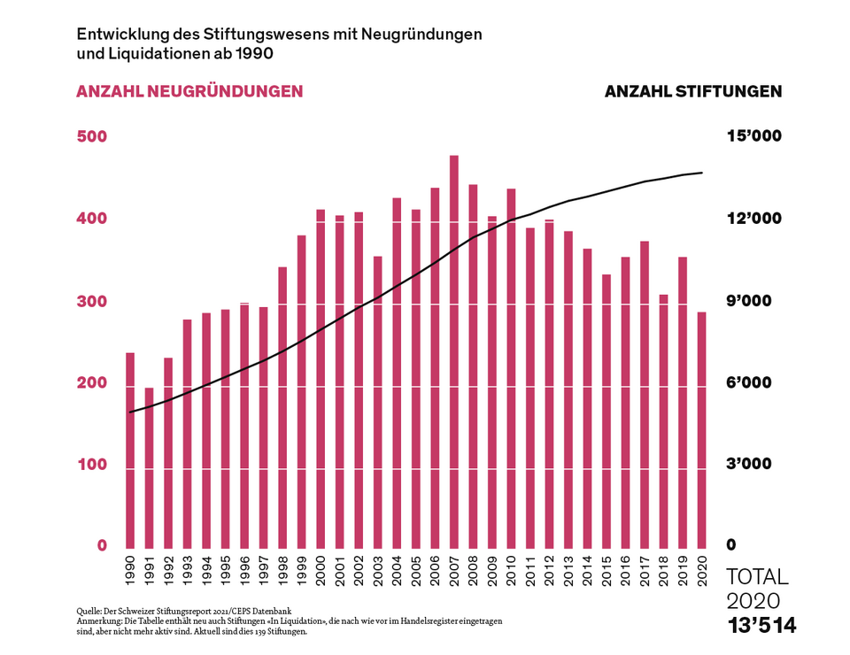 [Translate to English:] Grafik mit roten Balken zu Anzahl Stiftungen und Anzahl Neugründungen