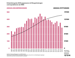 [Translate to Français:] Grafik mit roten Balken zu Anzahl Stiftungen und Anzahl Neugründungen