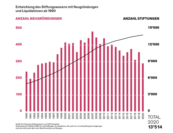 [Translate to Français:] Grafik mit roten Balken zu Anzahl Stiftungen und Anzahl Neugründungen