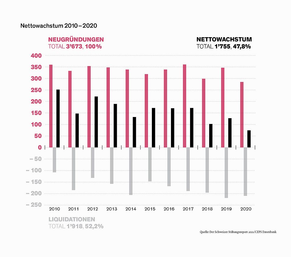 [Translate to Français:] Nettowachstum 2010-2020