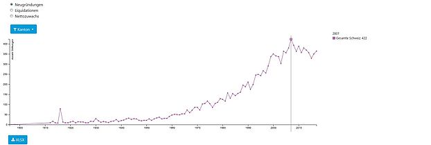 Grafik Neugründungen Stiftungen Schweiz