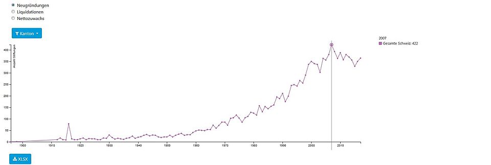 Grafik Neugründungen Stiftungen Schweiz