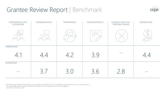 [Translate to Français:] Benchmark Grafik