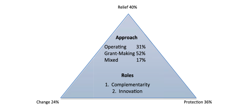 Pyramid with distribution of type of foundations